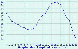 Courbe de tempratures pour Les Pennes-Mirabeau (13)