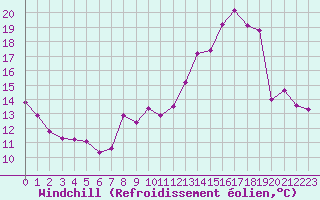 Courbe du refroidissement olien pour Saint-Jean-de-Liversay (17)