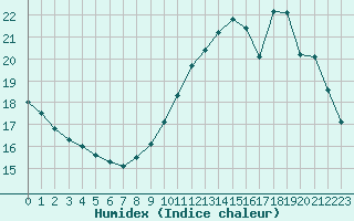 Courbe de l'humidex pour Montredon des Corbires (11)