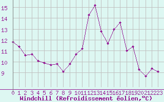 Courbe du refroidissement olien pour Porquerolles (83)