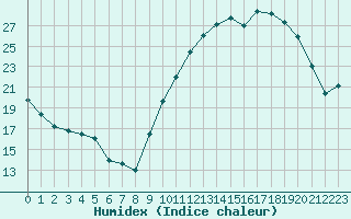 Courbe de l'humidex pour Mont-de-Marsan (40)