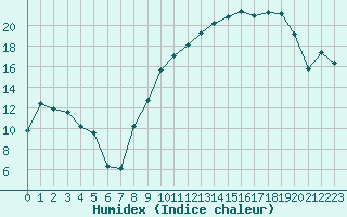 Courbe de l'humidex pour La Javie (04)