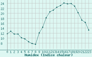 Courbe de l'humidex pour Valleroy (54)