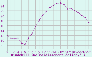 Courbe du refroidissement olien pour Charleville-Mzires (08)