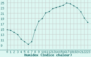 Courbe de l'humidex pour Paray-le-Monial - St-Yan (71)