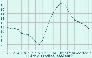 Courbe de l'humidex pour Aizenay (85)