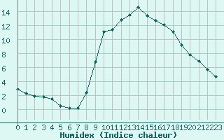 Courbe de l'humidex pour Cannes (06)