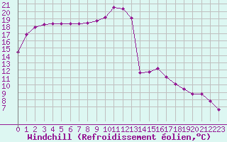 Courbe du refroidissement olien pour Beauvais (60)