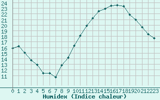 Courbe de l'humidex pour Villacoublay (78)