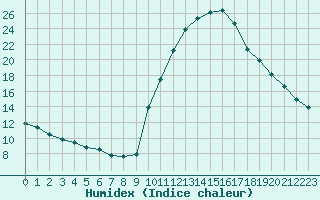 Courbe de l'humidex pour Bourg-Saint-Maurice (73)