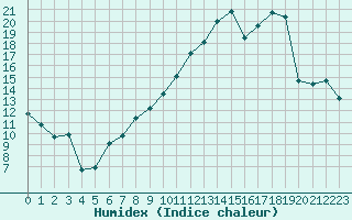 Courbe de l'humidex pour Saint-Etienne (42)