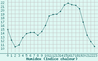 Courbe de l'humidex pour Lhospitalet (46)