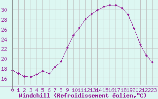Courbe du refroidissement olien pour Hohrod (68)