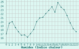 Courbe de l'humidex pour Saint-Georges-d'Oleron (17)