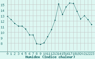 Courbe de l'humidex pour Lanvoc (29)