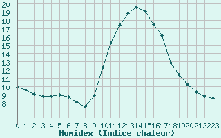 Courbe de l'humidex pour Saint-Jean-de-Vedas (34)