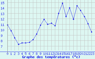 Courbe de tempratures pour Guret Saint-Laurent (23)