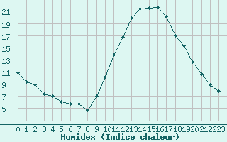 Courbe de l'humidex pour Saint-Paul-lez-Durance (13)