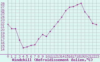 Courbe du refroidissement olien pour Nevers (58)