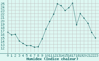 Courbe de l'humidex pour Herbault (41)