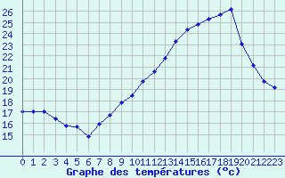 Courbe de tempratures pour Luxeuil (70)
