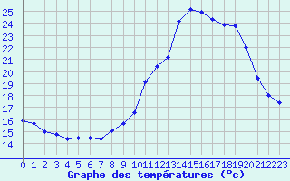 Courbe de tempratures pour Abbeville (80)