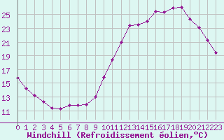 Courbe du refroidissement olien pour Guidel (56)