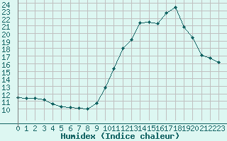 Courbe de l'humidex pour Cambrai / Epinoy (62)