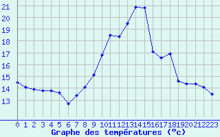 Courbe de tempratures pour La Beaume (05)