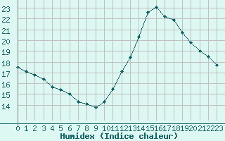 Courbe de l'humidex pour Ile d'Yeu - Saint-Sauveur (85)