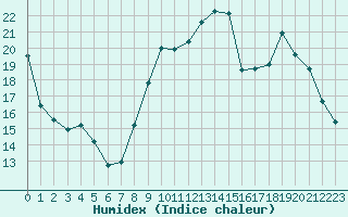 Courbe de l'humidex pour Chartres (28)