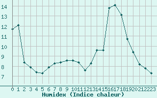 Courbe de l'humidex pour Douzens (11)