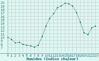 Courbe de l'humidex pour Ontinyent (Esp)