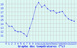Courbe de tempratures pour Solenzara - Base arienne (2B)