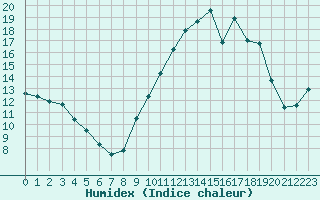 Courbe de l'humidex pour Ble / Mulhouse (68)