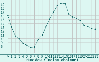 Courbe de l'humidex pour Ble / Mulhouse (68)