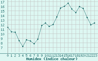 Courbe de l'humidex pour Xert / Chert (Esp)