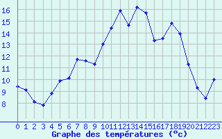 Courbe de tempratures pour Quimper (29)