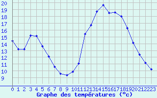 Courbe de tempratures pour Guidel (56)