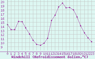 Courbe du refroidissement olien pour Guidel (56)