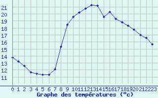 Courbe de tempratures pour Solenzara - Base arienne (2B)