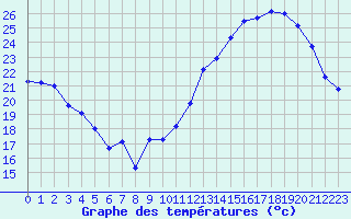 Courbe de tempratures pour Cabestany (66)