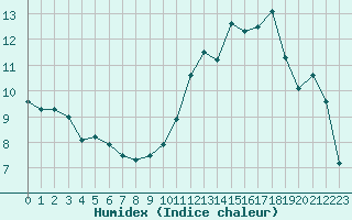 Courbe de l'humidex pour Le Touquet (62)