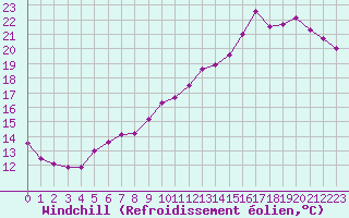 Courbe du refroidissement olien pour Saint-Philbert-sur-Risle (Le Rossignol) (27)