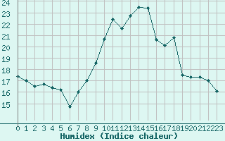 Courbe de l'humidex pour La Beaume (05)