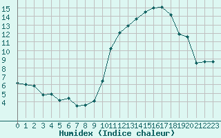 Courbe de l'humidex pour Ontinyent (Esp)