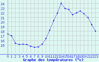 Courbe de tempratures pour Cernay-la-Ville (78)