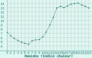 Courbe de l'humidex pour Corsept (44)