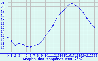 Courbe de tempratures pour Landser (68)