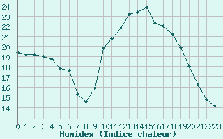 Courbe de l'humidex pour La Javie (04)